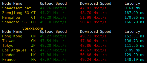 NovixLink美国GTT VPS到国内外上传下载速度测试