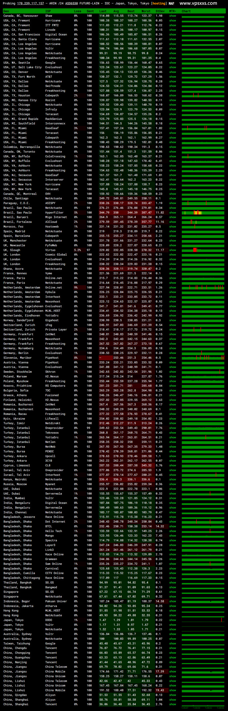 OrangeVPS日本东京VPS ping.pe丢包测试