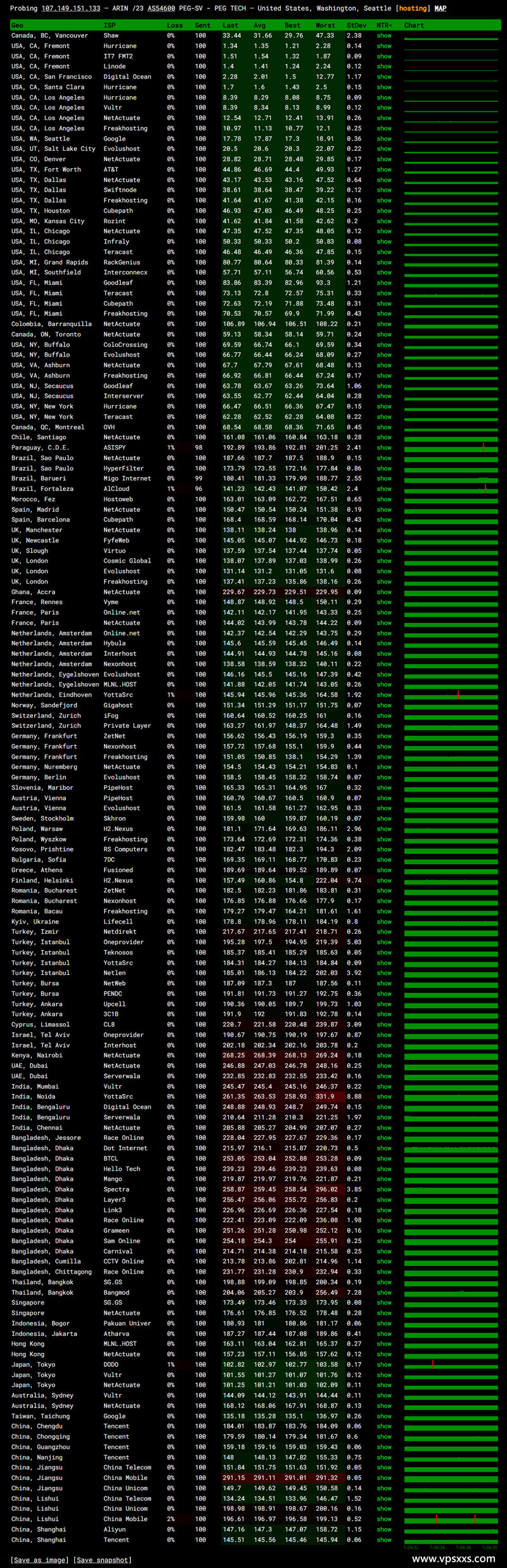 RAKsmart美国西雅图国际BGP VPS ping丢包测试