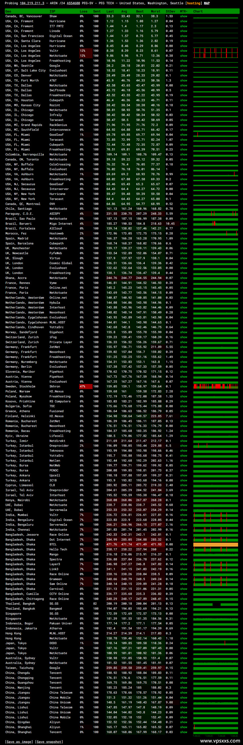 RAKsmart美国西雅图精品CN2 VPS ping.pe丢包测试