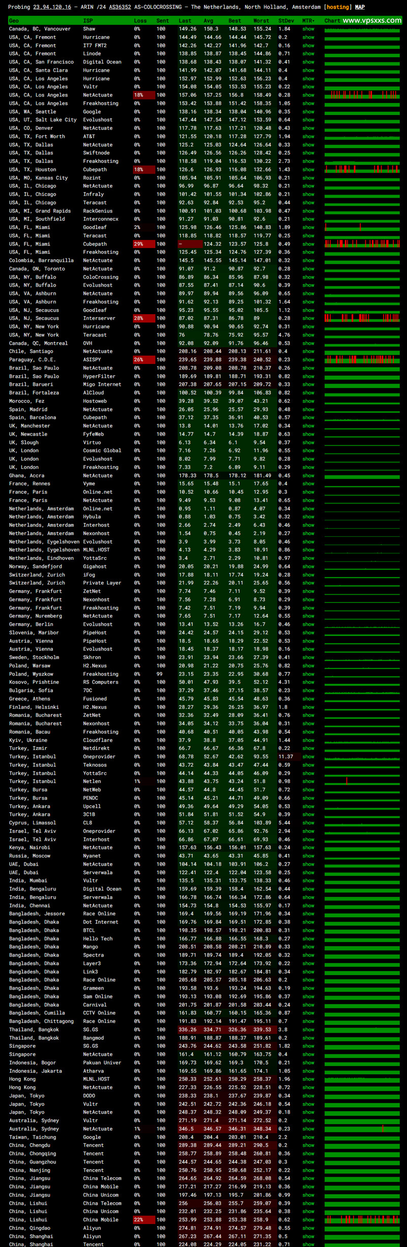 RackNerd荷兰VPS ping.pe丢包测试