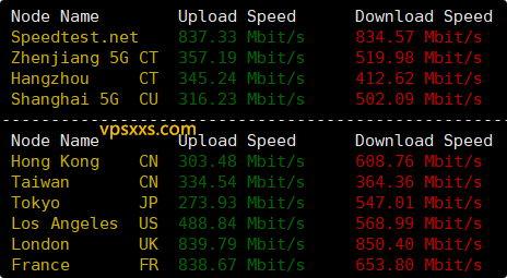 RackNerd荷兰VPS到国内外上传下载速度测试