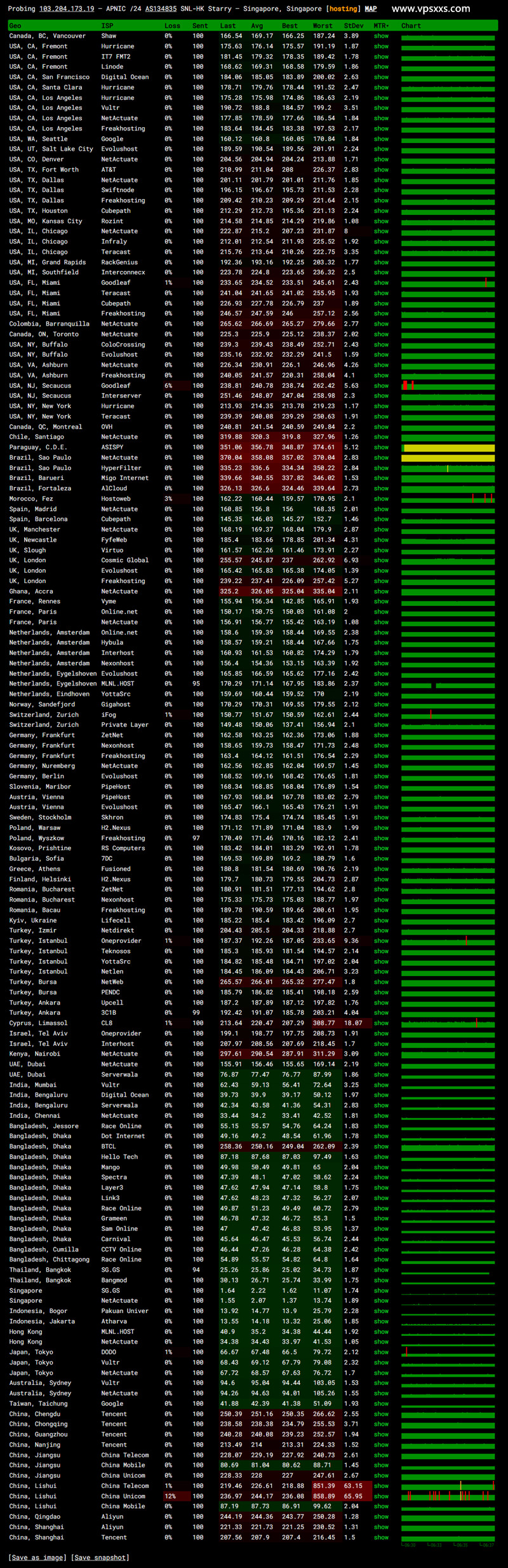 StarryDNS新加坡VPS ping.pe丢包测试
