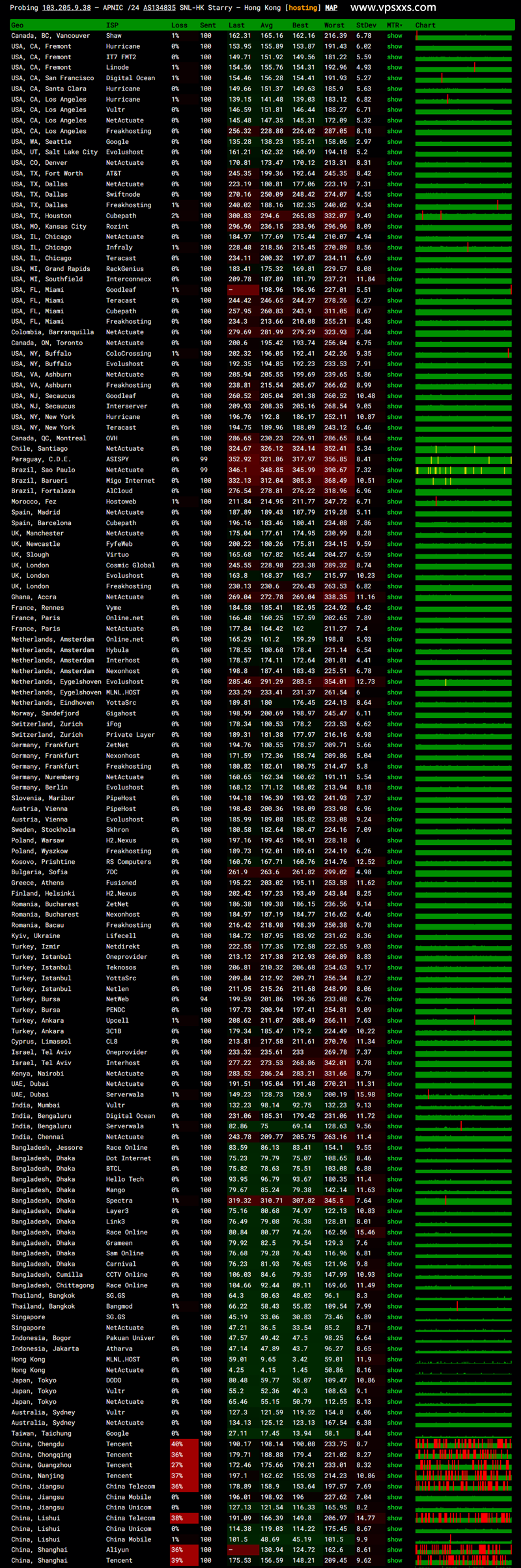 StarryDNS香港VPS ping丢包测试