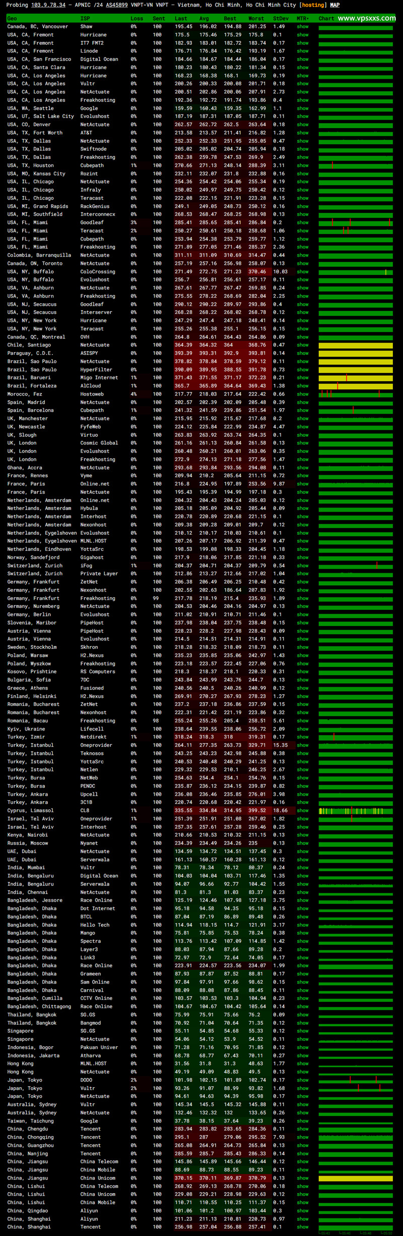 VinaHost越南VPS ping.pe丢包测试