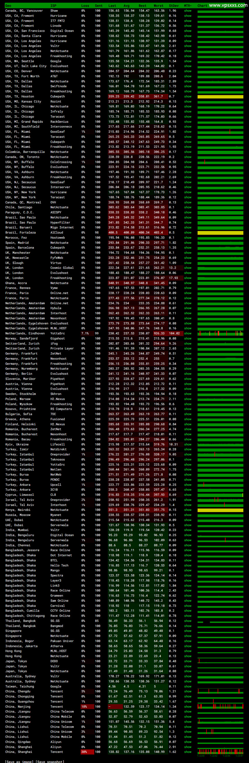 WePC台湾TikTok直播专用VPS ping.pe丢包测试