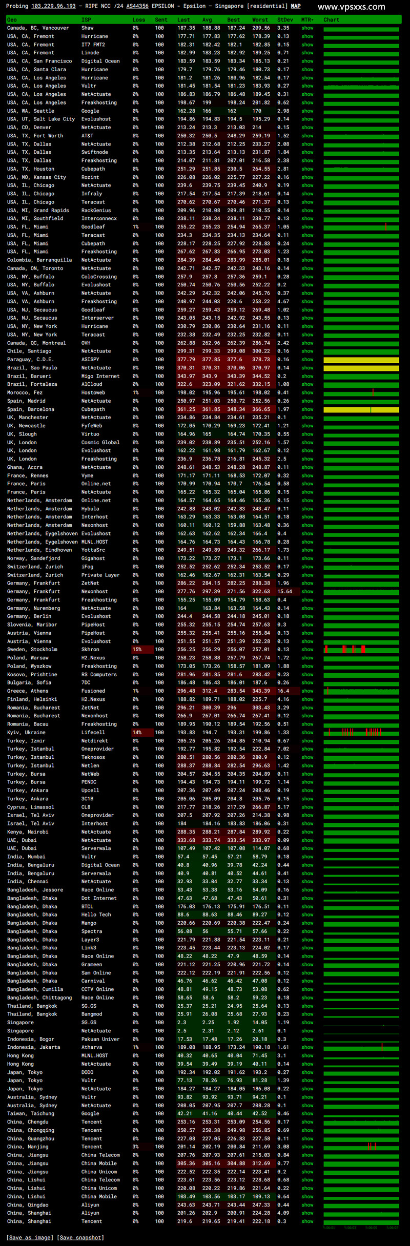 WePC新加坡家宽TK直播VPS ping.pe丢包测试