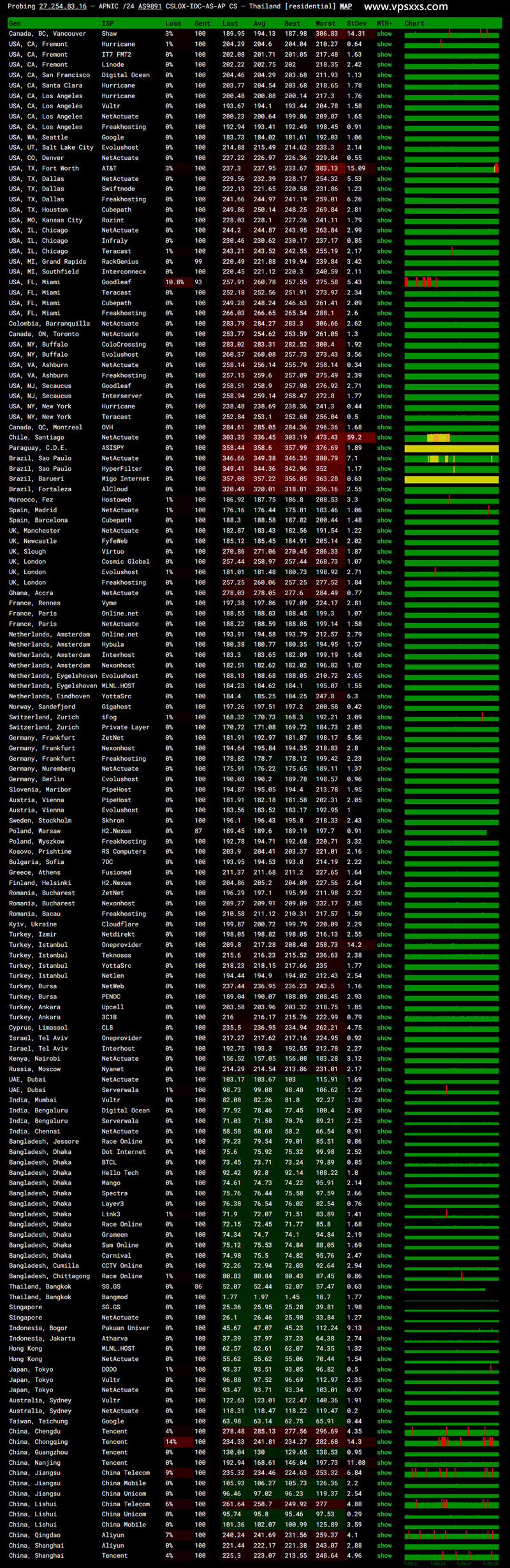 WePC泰国TikTok专用VPS ping.pe丢包测试