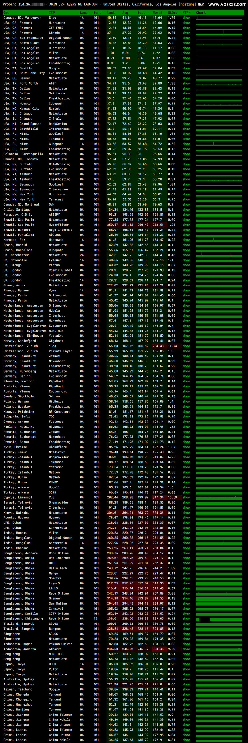 ZgoCloud美国三网精品VPS ping.pe丢包测试