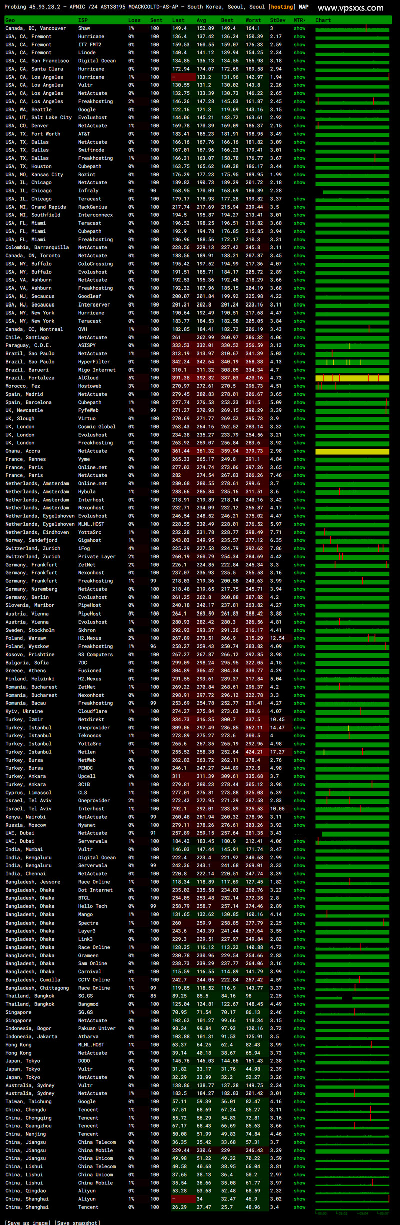 vmiss韩国首尔三网优化VPS ping.pe丢包测试