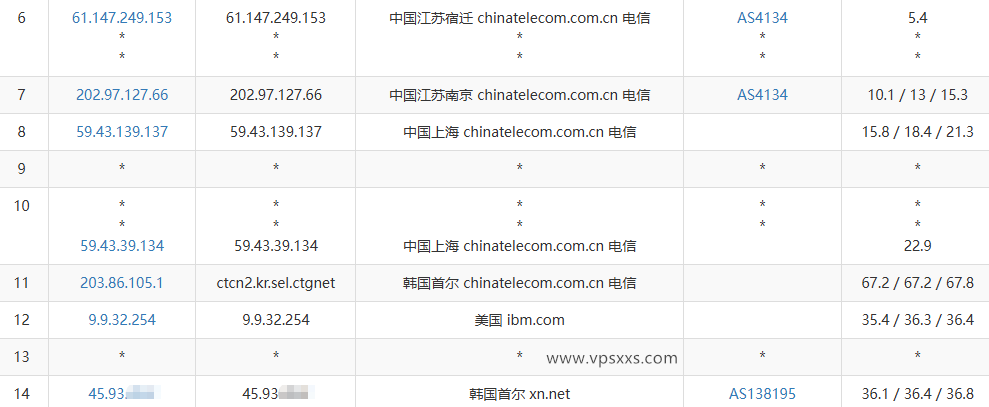 vmiss韩国首尔三网优化VPS电信去程路由