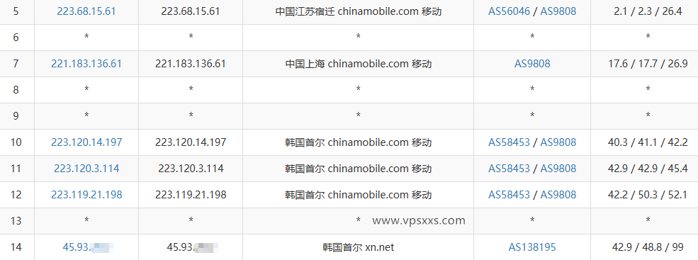 vmiss韩国首尔三网优化VPS移动去程路由