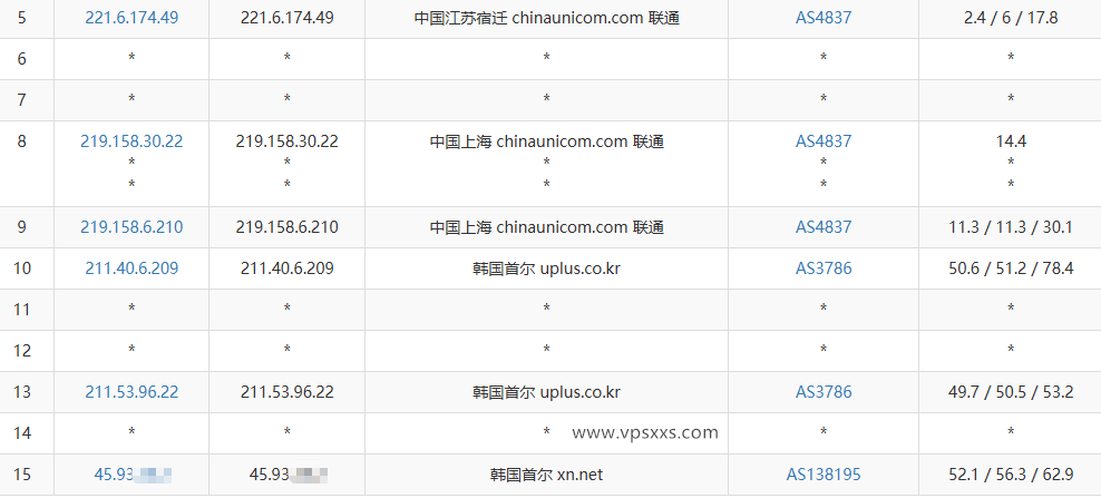 vmiss韩国首尔三网优化VPS联通去程路由