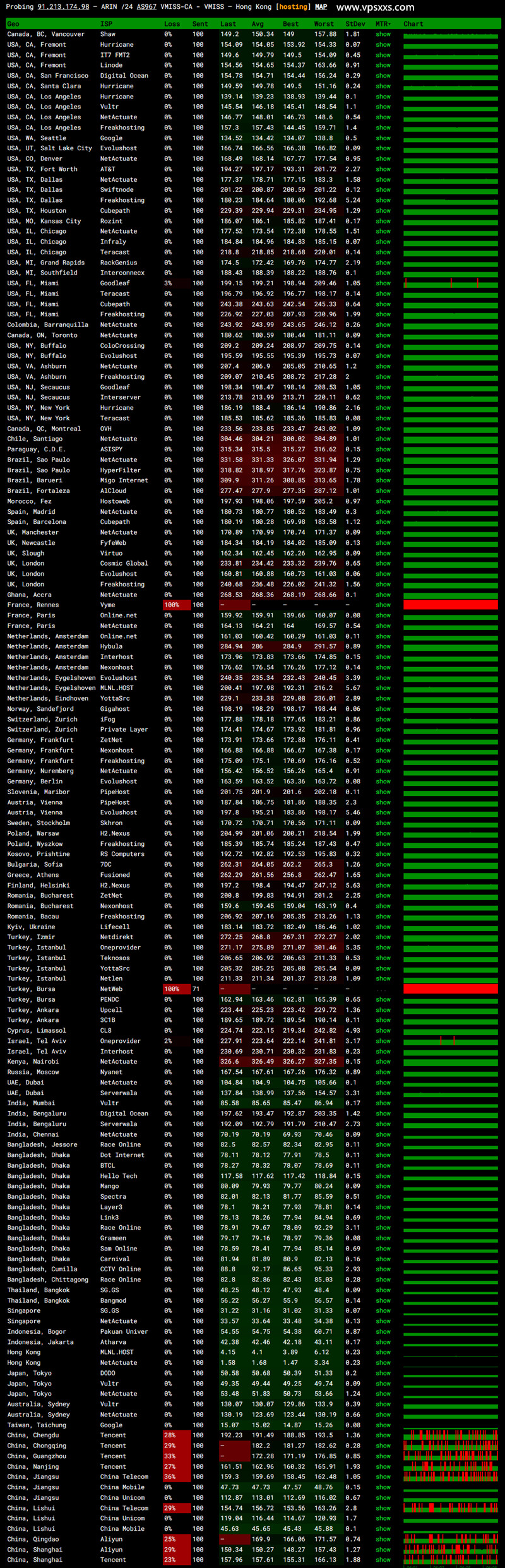 vmiss香港国际线路VPS ping.pe丢包测试