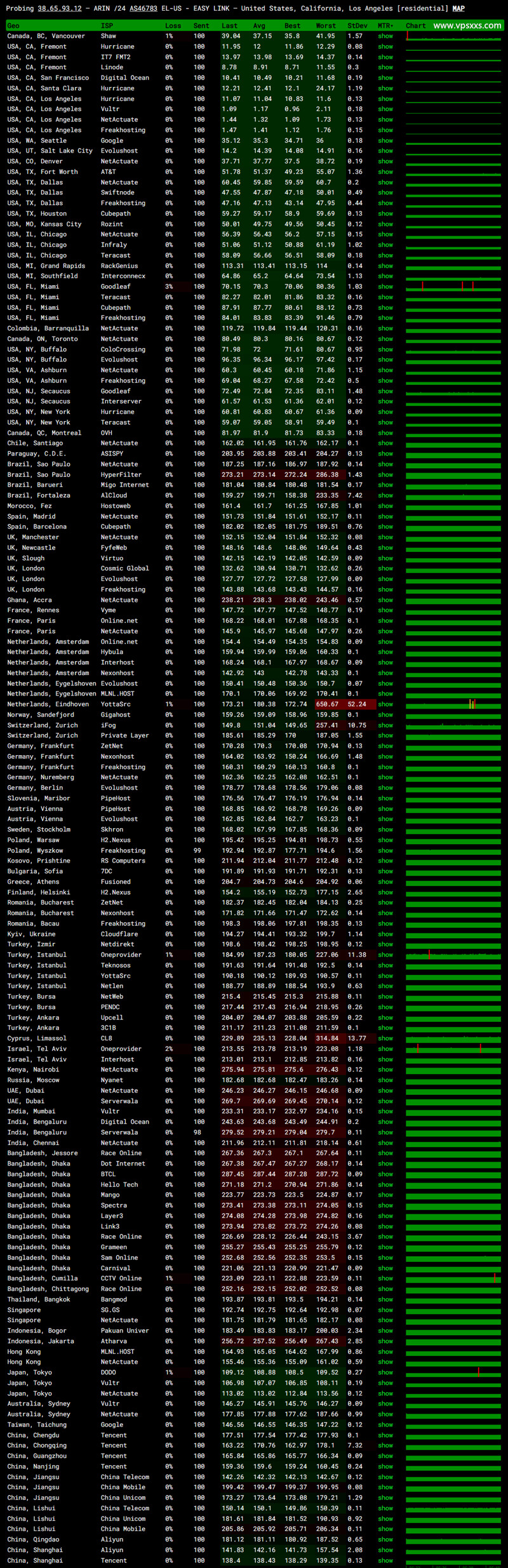 vmrack美国原生云服务器ping.pe丢包测试