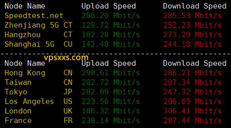 丽萨主机新加坡VPS到国内外上传下载速度测试