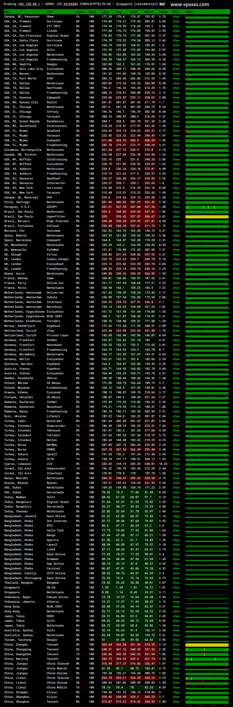 丽萨主机新加坡VPS网关ping.me丢包测试
