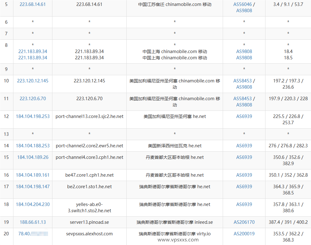 AlexHost瑞典VPS移动去程路由