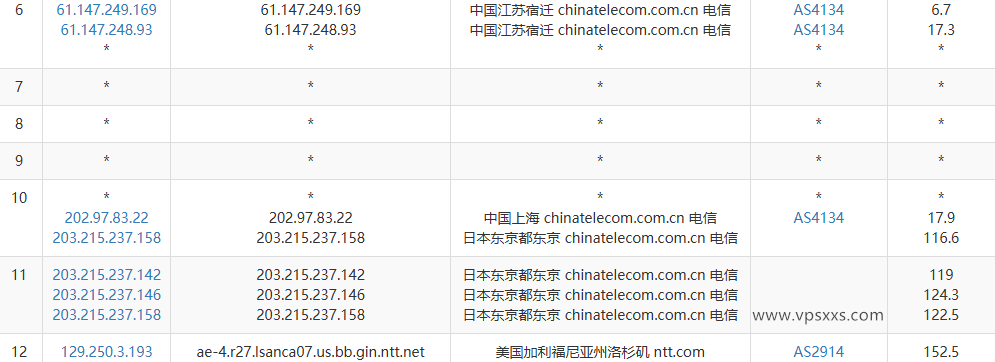 IPRaft美国洛杉矶NTT双ISP VPS电信去程路由