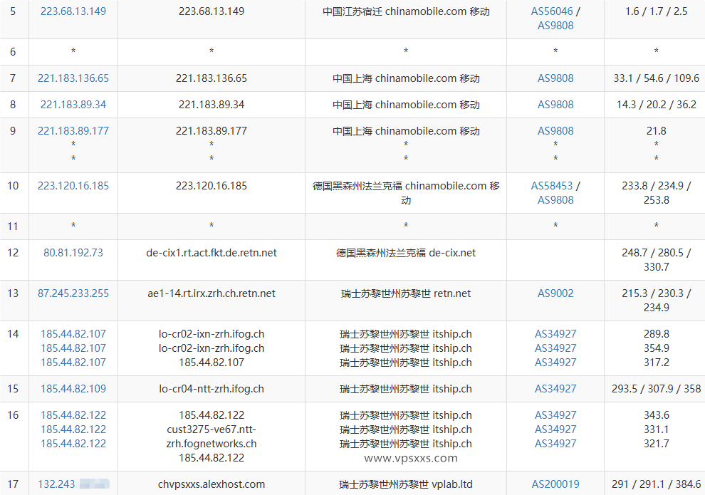 AlexHost瑞士VPS移动去程路由