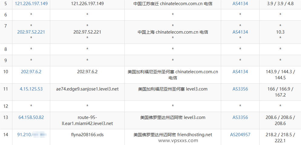 Friendhosting美国迈阿密VPS电信去程路由