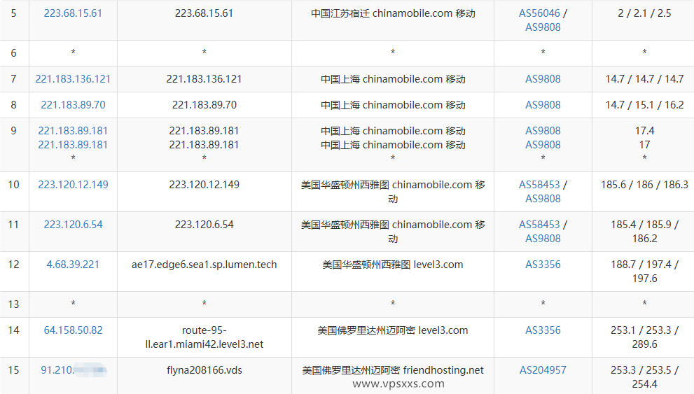 Friendhosting美国迈阿密VPS移动去程路由