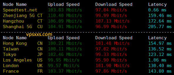 ZgoCloud洛杉矶AMD ISP VPS到国内外上传下载速度测试