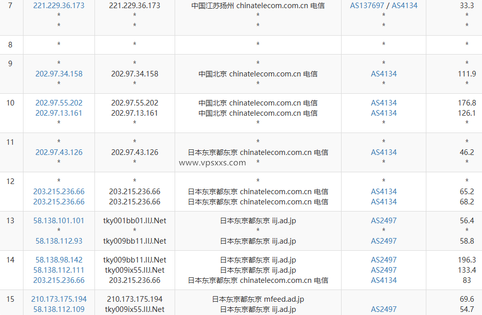 丽萨主机日本IIJ VDS电信去程路由