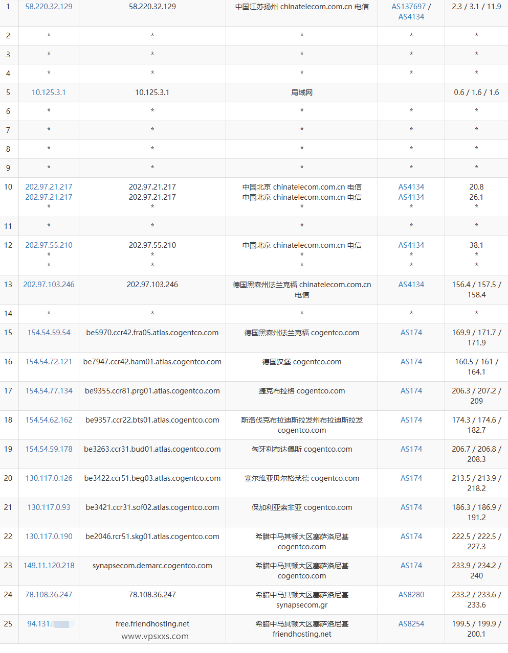 Friendhosting希腊VPS电信去程路由