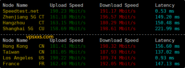VPS.CAT美国NTT双ISP VPS到国内外上传、下载速度测试