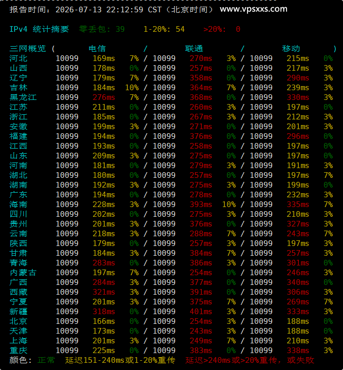 VPS.CAT美国NTT双ISP VPS晚高峰回程丢包测试