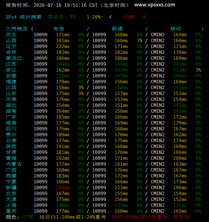 vmiss美国9929 VPS晚高峰回程丢包测试