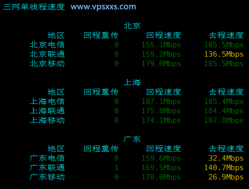 vmiss美国三网优化VPS到国内下载速度测试