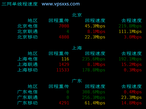 云途日本东京国际网络VPS国内上传、下载速度测试