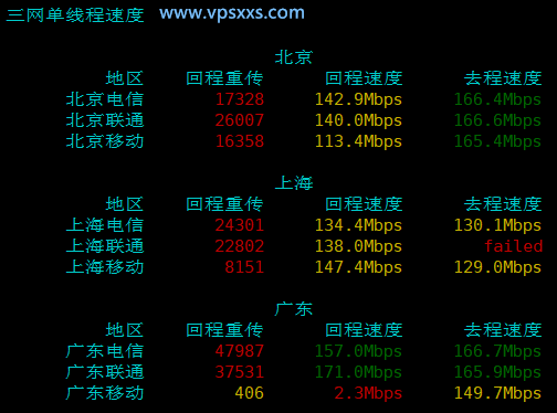 云途香港优化TKO VPS国内上传下载速度测试