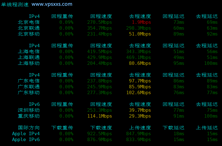 HHost日本VPS内地单线程上传下载速度测试