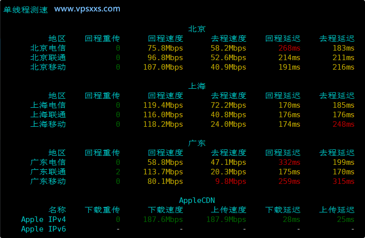 NovixLink美国NTT住宅VPS内地单线程上传下载速度测试