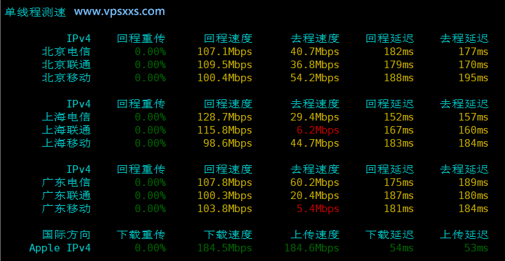 QQG.NET美国9929 VPS内地单线程上传下载速度测试