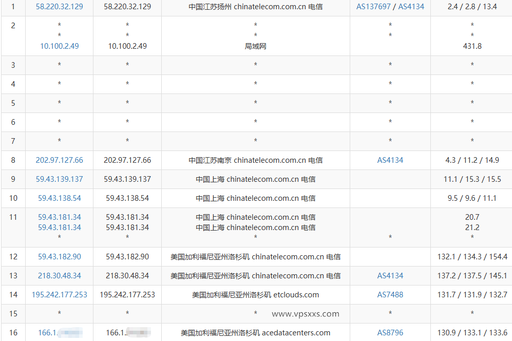 QQG.NET美国9929 VPS电信去程路由