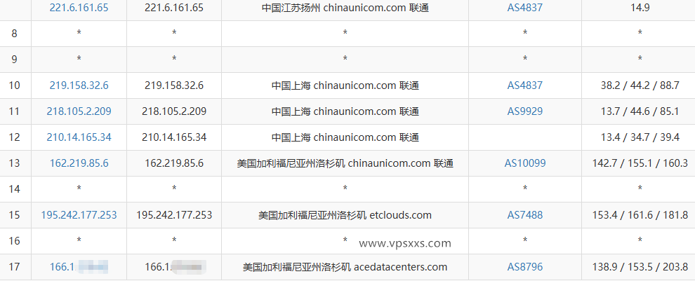 QQG.NET美国9929 VPS联通去程路由