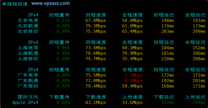 QQG.NET美国三网直连VPS内地单线程上传下载速度测试