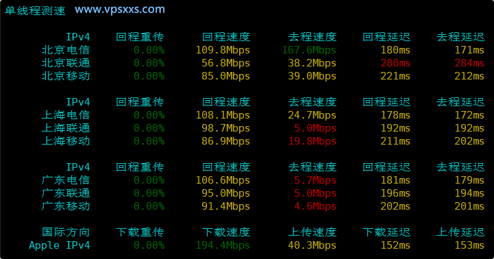 QQG.NET美国洛杉矶BGP VPS内地单线程上传下载速度测试