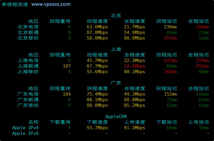 WePC韩国SEJONG家宽VPS内地单线程上传下载速度