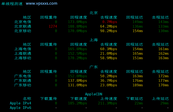 ZgoCloud德国AMD VPS内地单线程上传下载速度测试