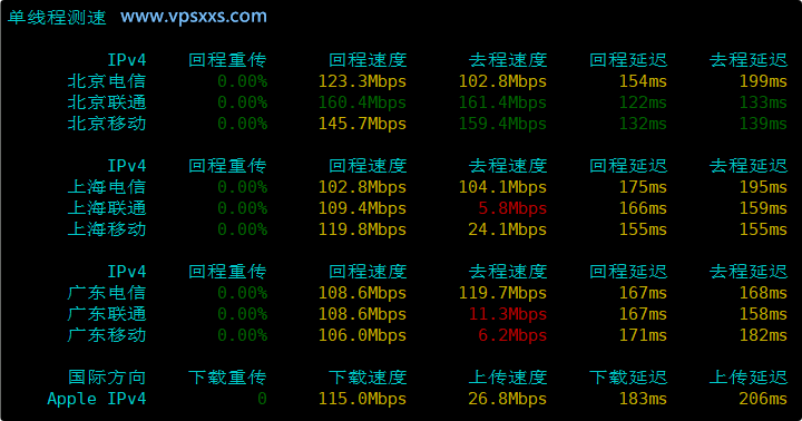 云途德国VPS内地单线程上传下载速度测试
