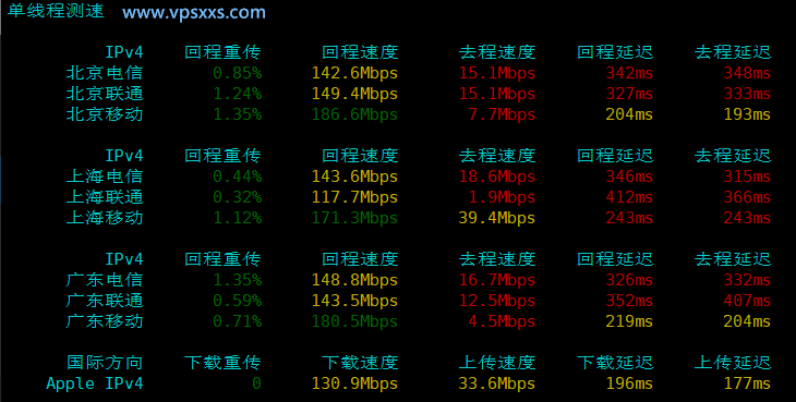 六六云菲律宾双ISP VPS内地单线程上传下载速度测试