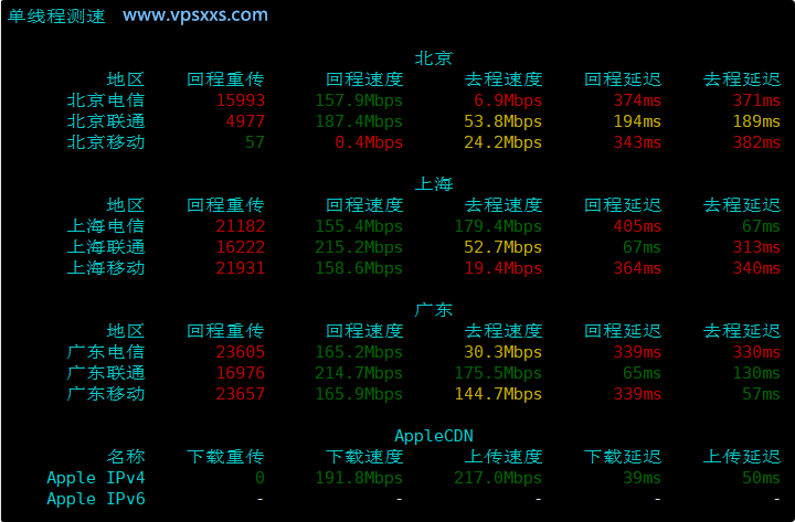 六六云韩国双ISP VPS内地单线程上传下载速度测试