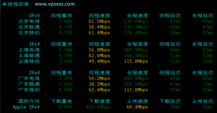 极点云香港CMI VPS内地单线程上传下载速度测试