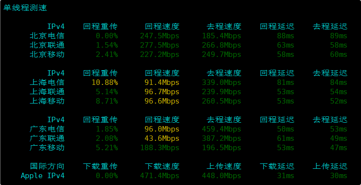 【新】极点云香港CMI VPS内地单线程上传下载速度测试