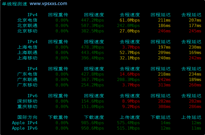 BageVm德国VPS内地单线程上传下载速度测试